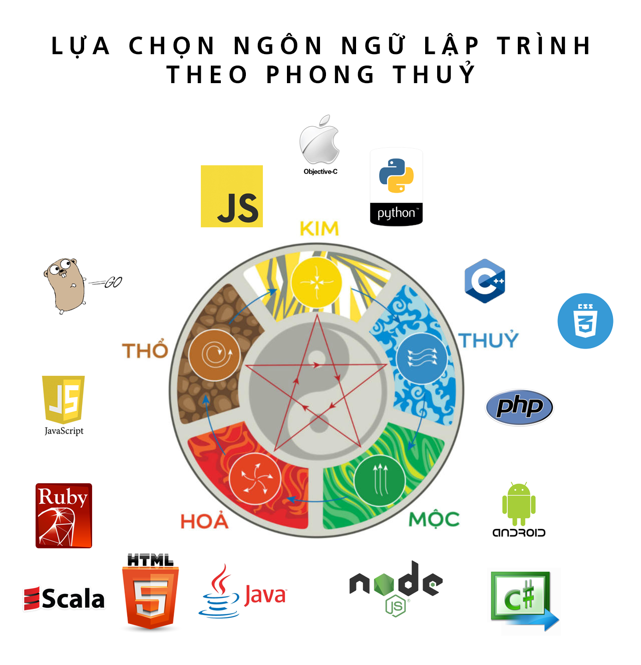 Sơ đồ phong thuỷ ngôn ngữ lập trình theo Ngũ Hành (bài gốc 2018)